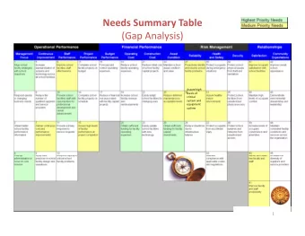 Needs Summary Table (Gap Analysis) Assure high levels of critical system and equipment  uptime  1