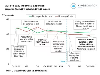 Now  0  Q1 18/19  Q2  Q3  Q4 18/19  Q1 19/20  Q2  Q3  Q4 19/20  Note: Q = Quarter of a year, i.e.