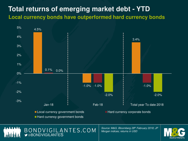 total returns of emerging market debt ytd