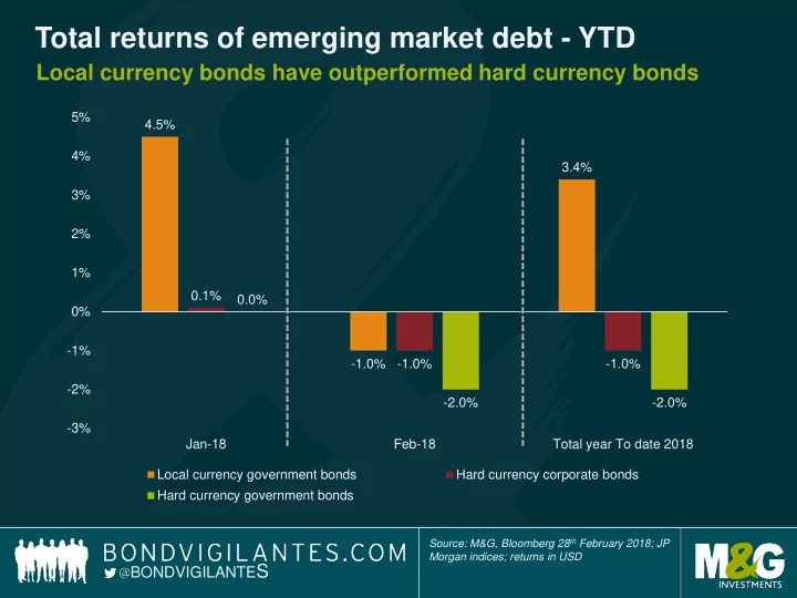 total returns of emerging market debt ytd