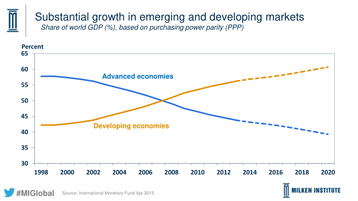 substantial growth in emerging and developing markets