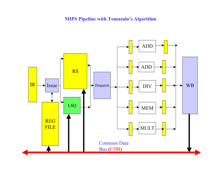 mips pipeline with tomasulo s algorithm add add rs ir
