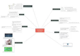 Crises  Important and urgent  Goals and planning  Important but not urgent  Assess tasks using