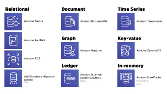 Relational  Document  Time Series  Amazon Aurora  Amazon DocumentDB  Amazon Timestream  Graph