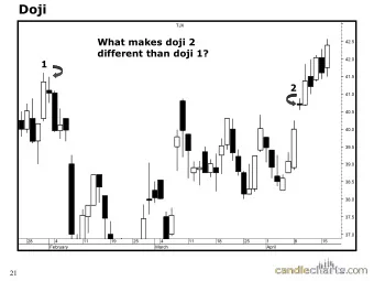 Doji  TJX  What makes doji 2  42.5  different than doji 1?  42.0  1  41.5  2  41.0  40.5  40.0