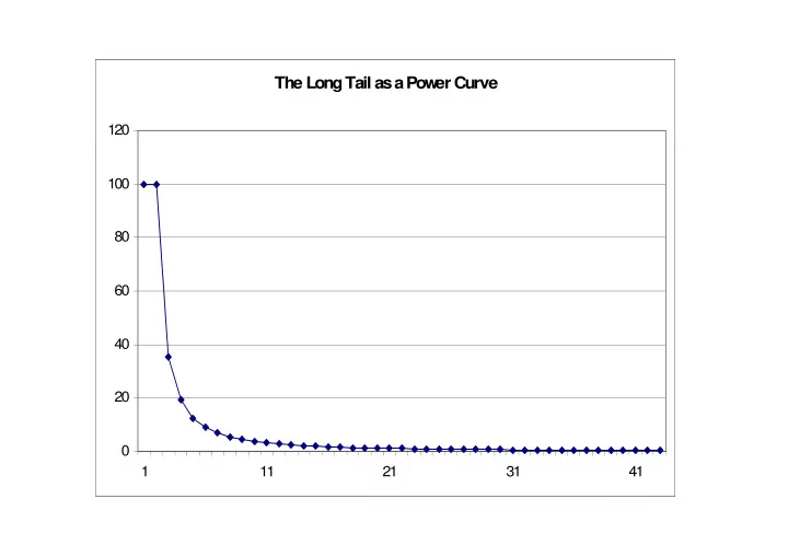 the long tail as a pow g er curve