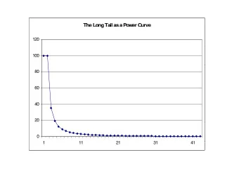 The Long Tail as a Pow  g  er Curve  120  100  80  60  40  40  20  0  1  1  11  11  21  21  31  31
