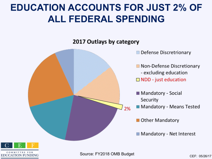 education accounts for just 2 of all federal spending
