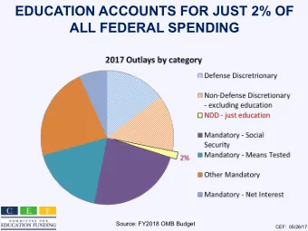 EDUCATION ACCOUNTS FOR JUST 2% OF  ALL FEDERAL SPENDING  Source: FY2018 OMB Budget  CEF:  05/26/17