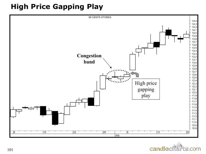 high price gapping play