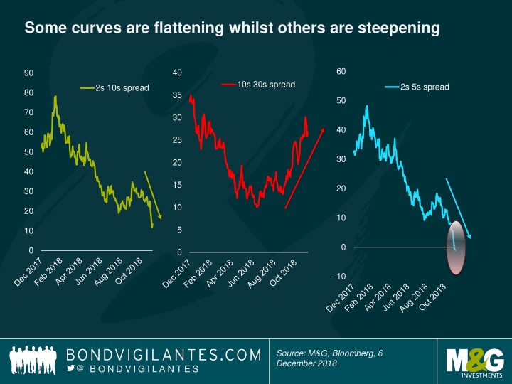 some curves are flattening whilst others are steepening