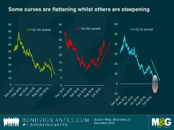 Some curves are flattening whilst others are steepening  60  90  40  10s 30s spread  2s 5s spread