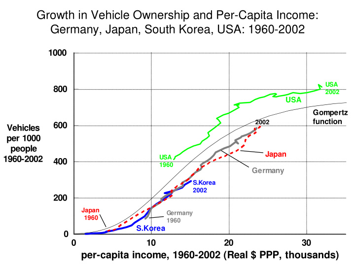 growth in vehicle ownership and per capita income germany
