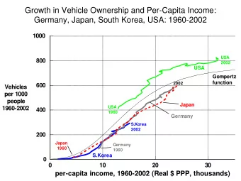 Growth in Vehicle Ownership and Per-Capita Income:  Germany, Japan, South Korea, USA: 1960-2002