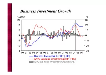 Business Investment Growth  % GDP  %  30  20  20  18  16  10  14  0  12  -10  10  -20  8  -30  90