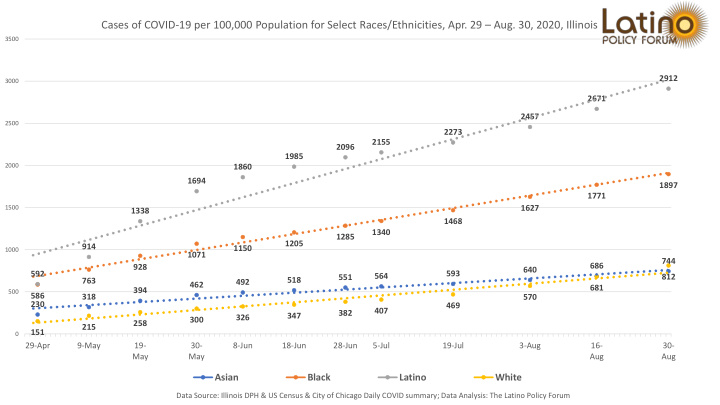cases of covid 19 per 100 000 population for select races