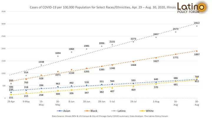 cases of covid 19 per 100 000 population for select races