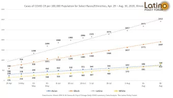 Cases of COVID-19 per 100,000 Population for Select Races/Ethnicities, Apr. 29  Aug. 30, 2020,