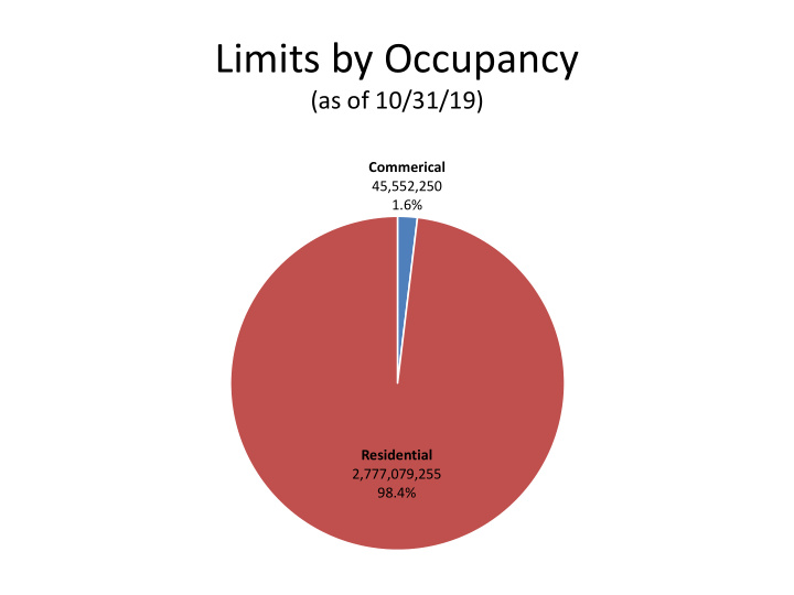 limits by occupancy