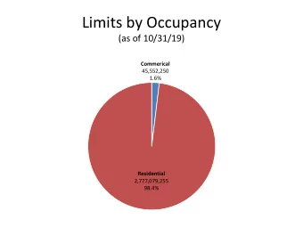 Limits by Occupancy  (as of 10/31/19)  Commerical  45,552,250  1.6%  Residential  2,777,079,255