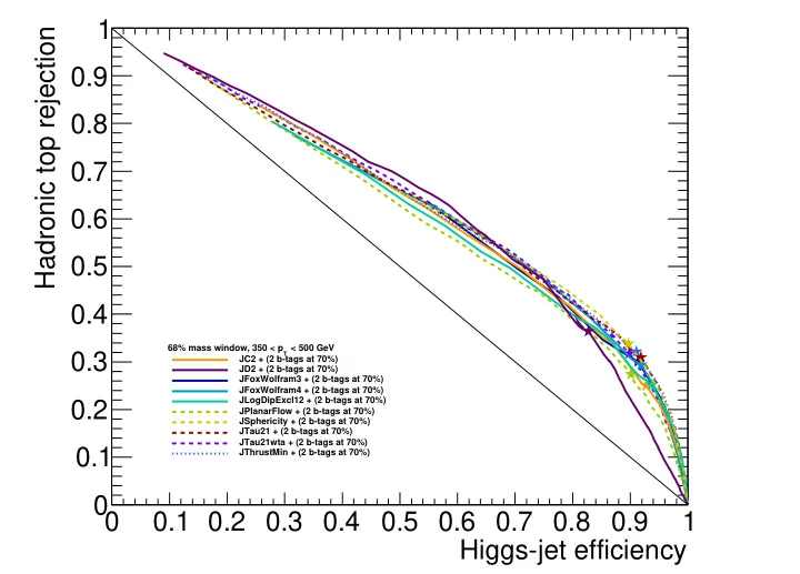 1 hadronic top rejection 0 9 0 8 0 7 0 6 0 5 0 4