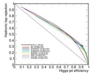 1  Hadronic top rejection  0.9  0.8  0.7  0.6  0.5  0.4  68% mass window, 350 &lt; p  &lt; 500 GeV