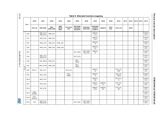 Pinouts and pin description  45/135  Table 9. Alternate function mapping  AF00  AF01  AF02  AF03