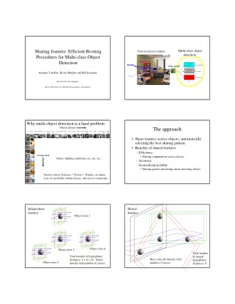 The approach   Share features across objects, automatically  selecting the best sharing pattern.