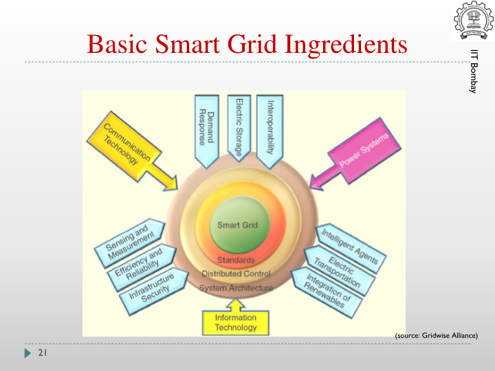 basic smart grid ingredients