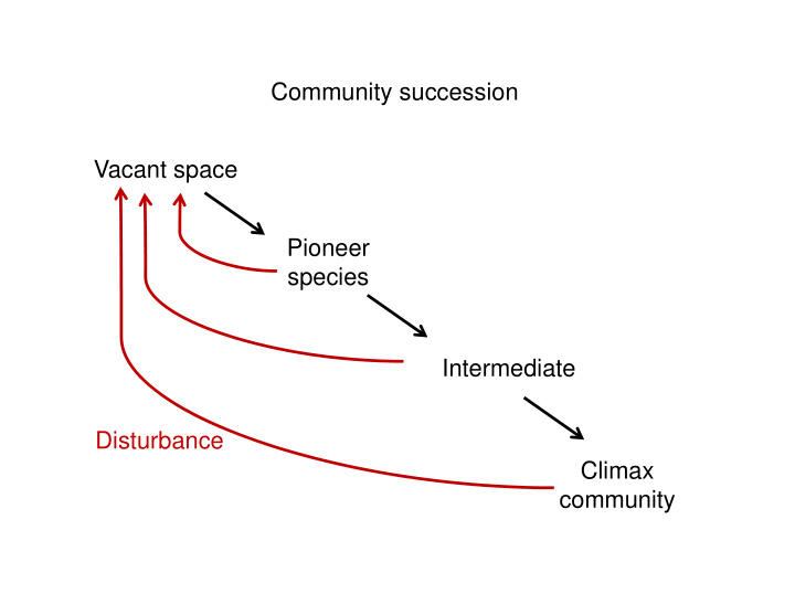 community succession vacant space pioneer species i