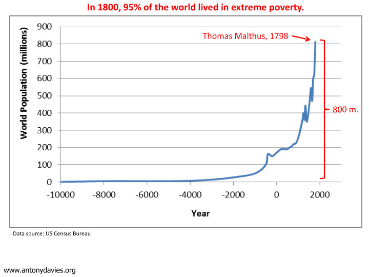 in 1800 95 of the world lived in extreme poverty