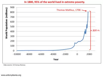 In 1800, 95% of the world lived in extreme poverty.  Thomas Malthus, 1798  800 m.  Data source: US