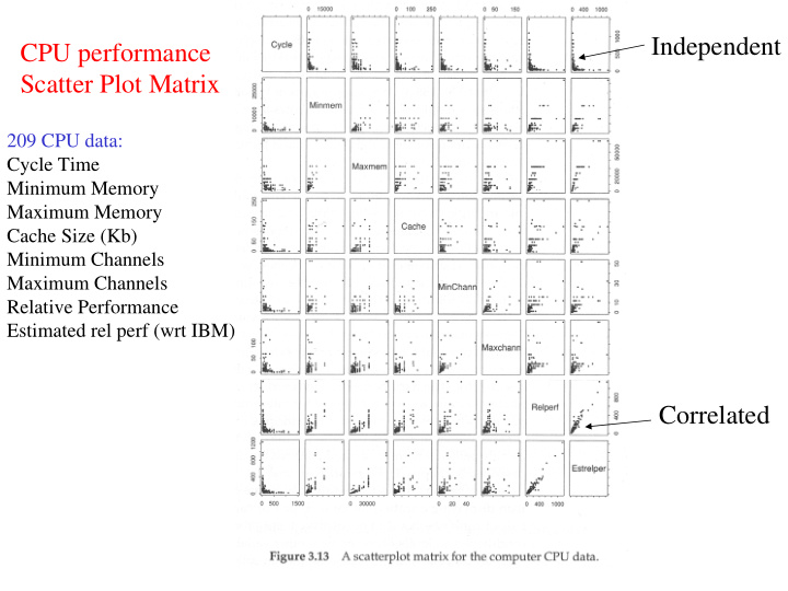 independent cpu performance scatter plot matrix
