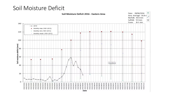 soil moisture deficit rainfall totals properties flooded