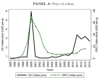 PANEL A: Price of coltan PANEL B: Price of gold  Figure 3: Support villages in the sample Notes :