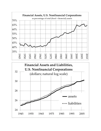 Financial Assets and Liabilities,  U.S. Nonfinancial Corporations  32  (dollars; natural log scale)