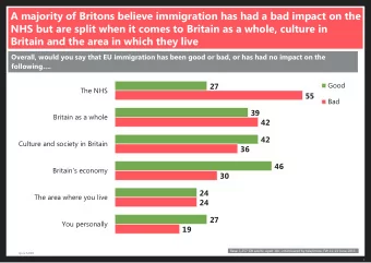 A majority of Britons believe immigration has had a bad impact on the  NHS but are split when it