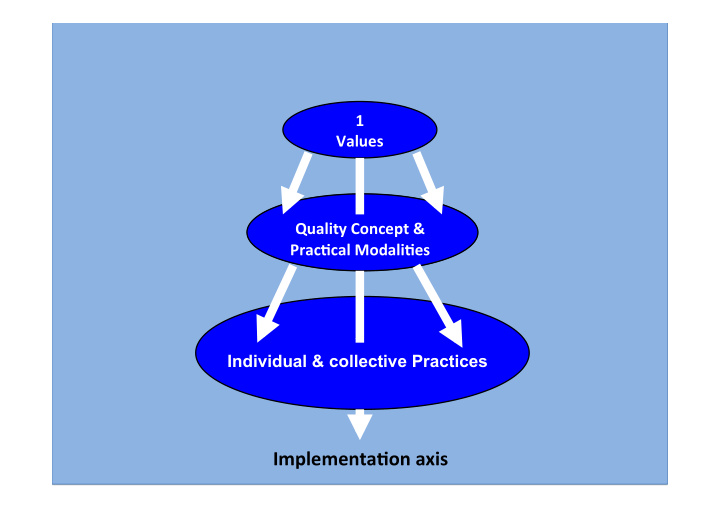 implementa5on axis