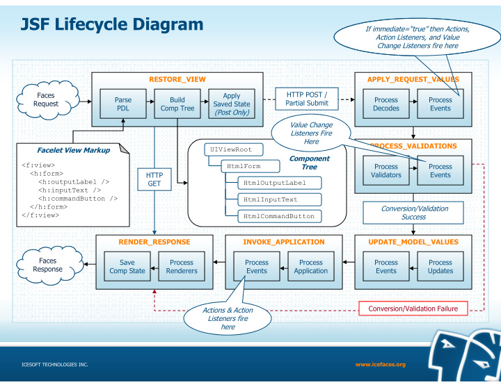 jsf lifecycle diagram