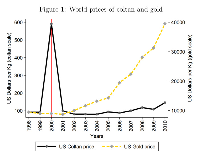 figure 1 world prices of coltan and gold figure 2 local