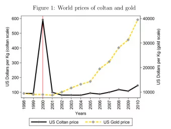 Figure 1: World prices of coltan and gold  Figure 2: Local prices of coltan and gold  Figure 6: