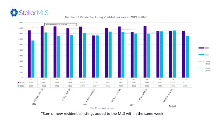 sum of new residential listings added to the mls within