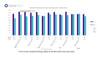 *Sum of new residential listings added to the MLS within the same week Comparison of the Number of