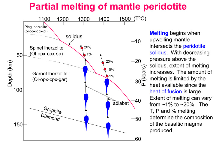 partial melting of mantle peridotite