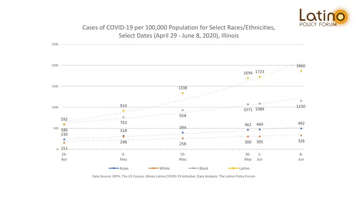 cases of covid 19 per 100 000 population for select races