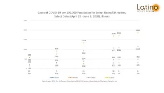 Cases of COVID-19 per 100,000 Population for Select Races/Ethnicities,  Select Dates (April 29 -