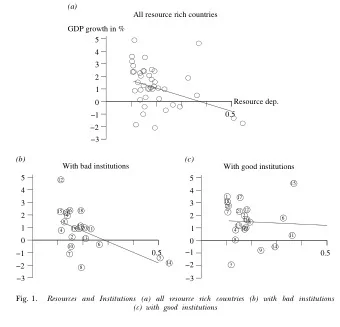 3  2  1  Resource dep.  0  0.5  1  2  3  (b)  (c)  With bad institutions  With good