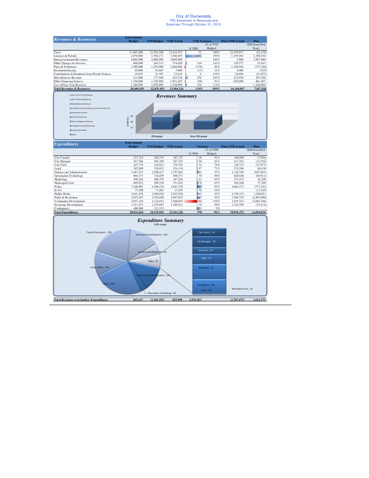 revenues summary