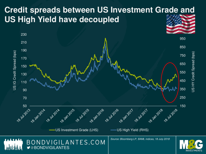 credit spreads between us investment grade and us high