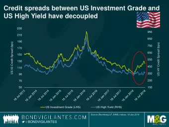 Credit spreads between US Investment Grade and  US High Yield have decoupled  230  950  210  850